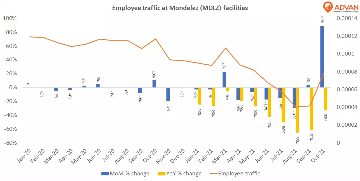 Mondelez employee traffic Mondelez employee traffic