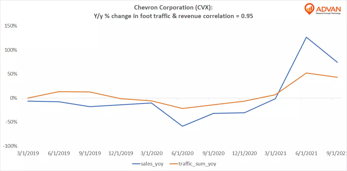 Advan Hits: CVX correlation traffic vs revenue Advan Hits: CVX correlation traffic vs revenue