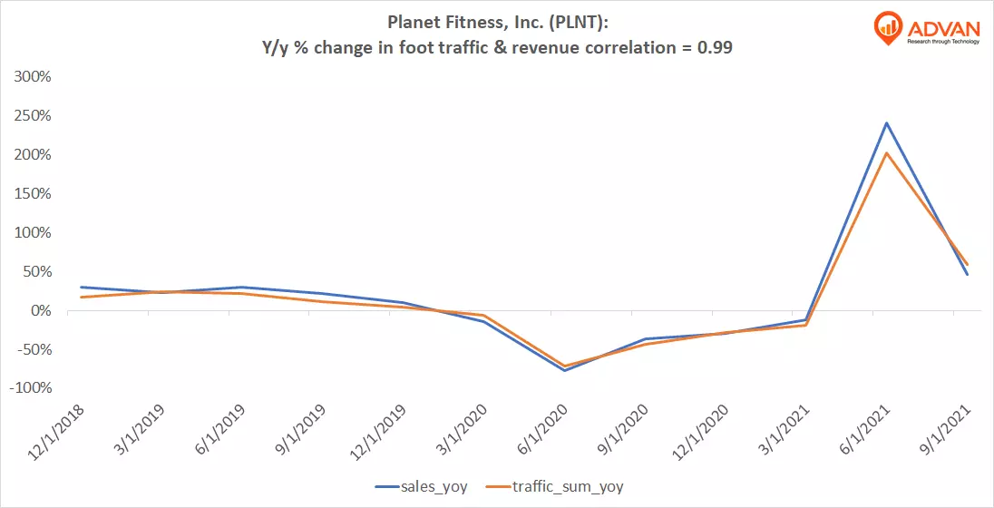 Advan Hits: PLNT correlation traffic vs revenue