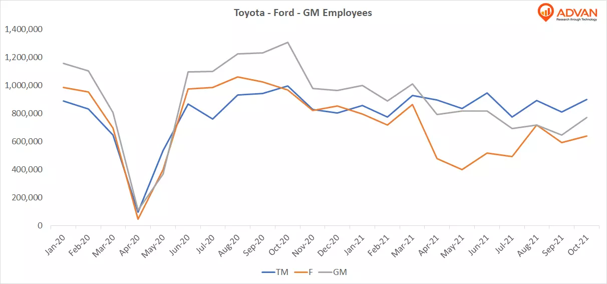 Toyota - Ford - General Motors employees