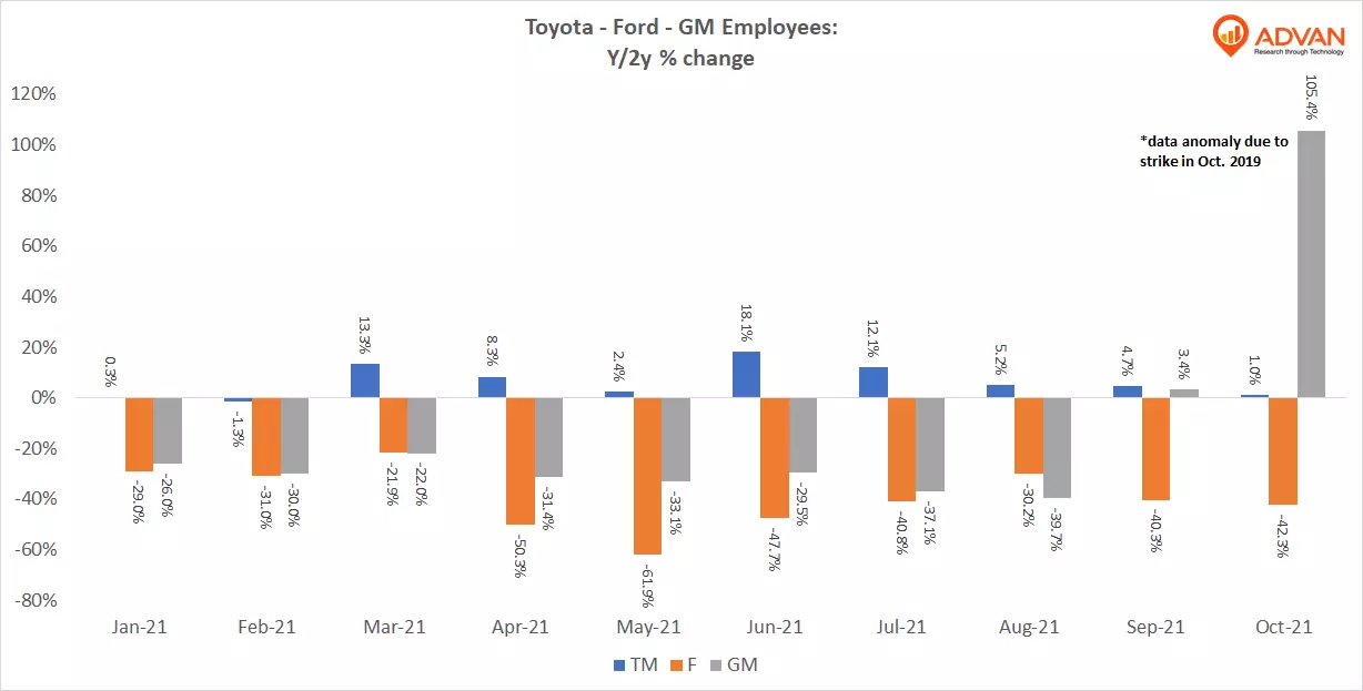 Toyota - Ford - General Motors employees yo2y pct change Toyota - Ford - General Motors employees yo2y pct change