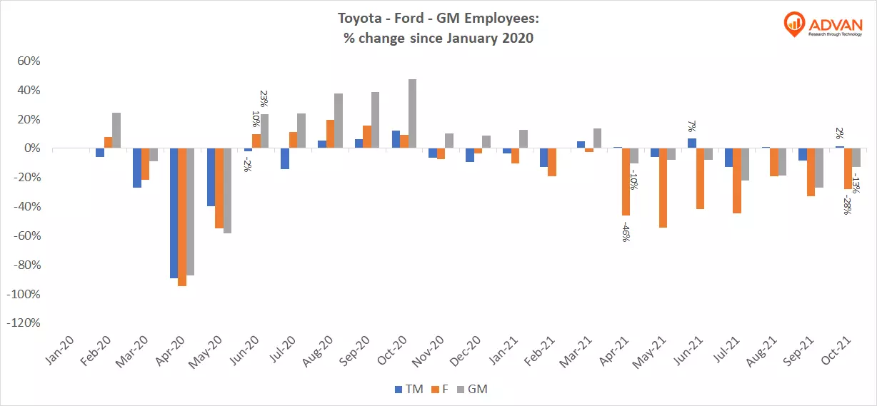 Toyota - Ford - General Motors employees pct change since january 2020 Toyota - Ford - General Motors employees pct change since january 2020