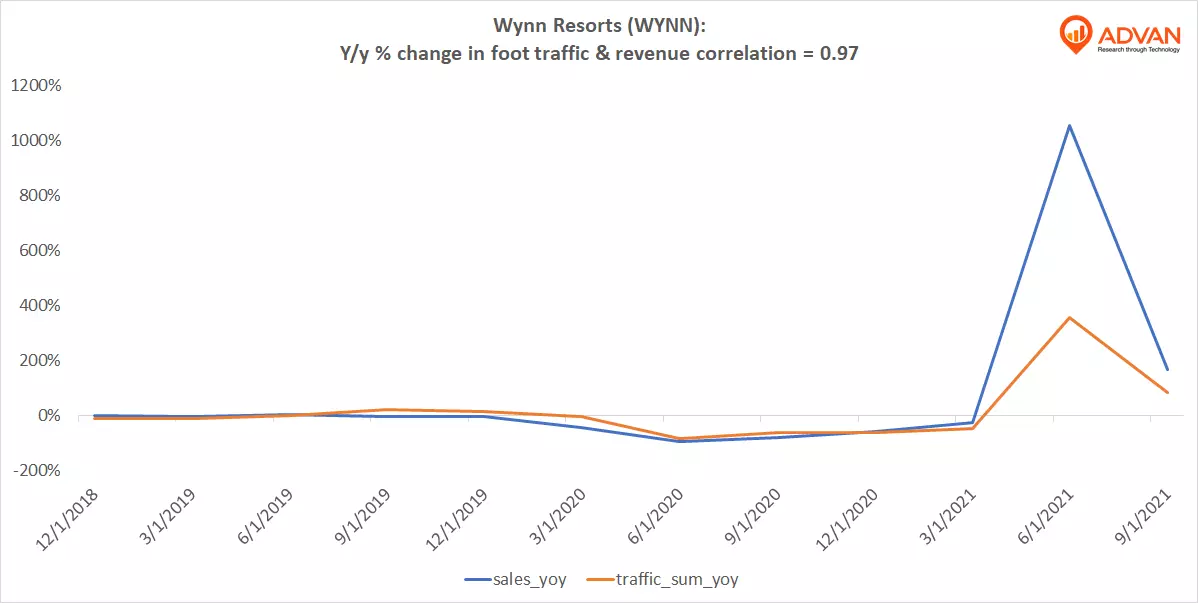 Advan Hits: WYNN correlation traffic vs revenue