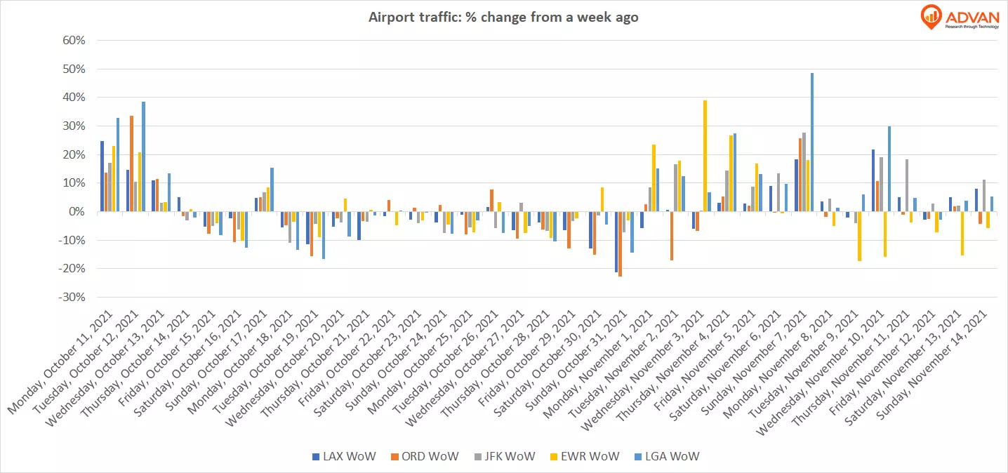 Airport traffic weekly change