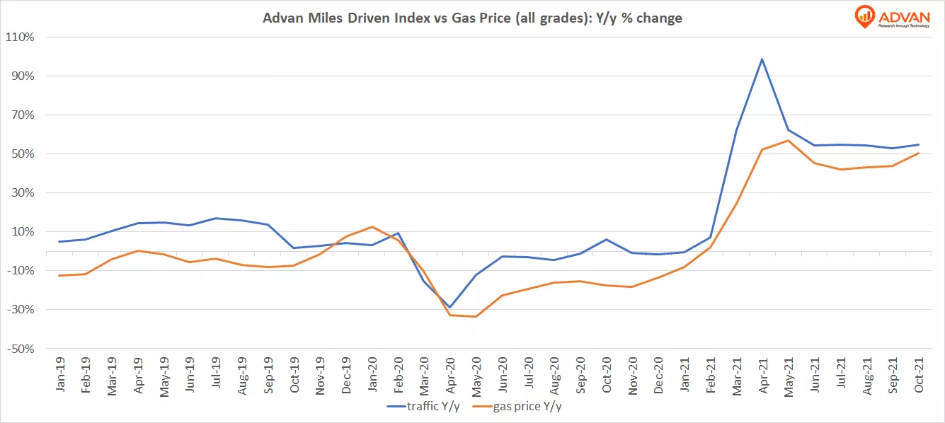 Advan Miles Driven vs Gas Price Y/y Advan Miles Driven vs Gas Price Y/y
