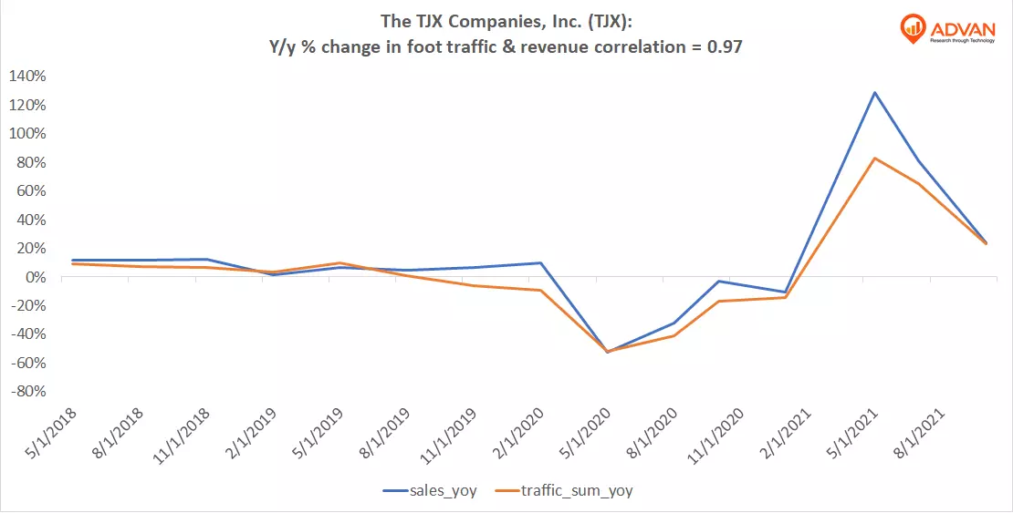 Advan Hits: ROST correlation traffic vs revenue Advan Hits: ROST correlation traffic vs revenue