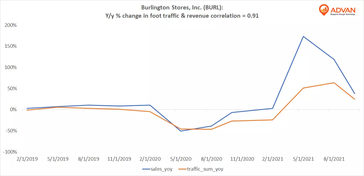 Advan Hits: BURL correlation traffic vs revenue