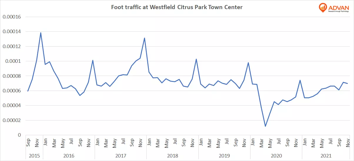 Foot traffic at CMBS property: Westfield Citrus Park