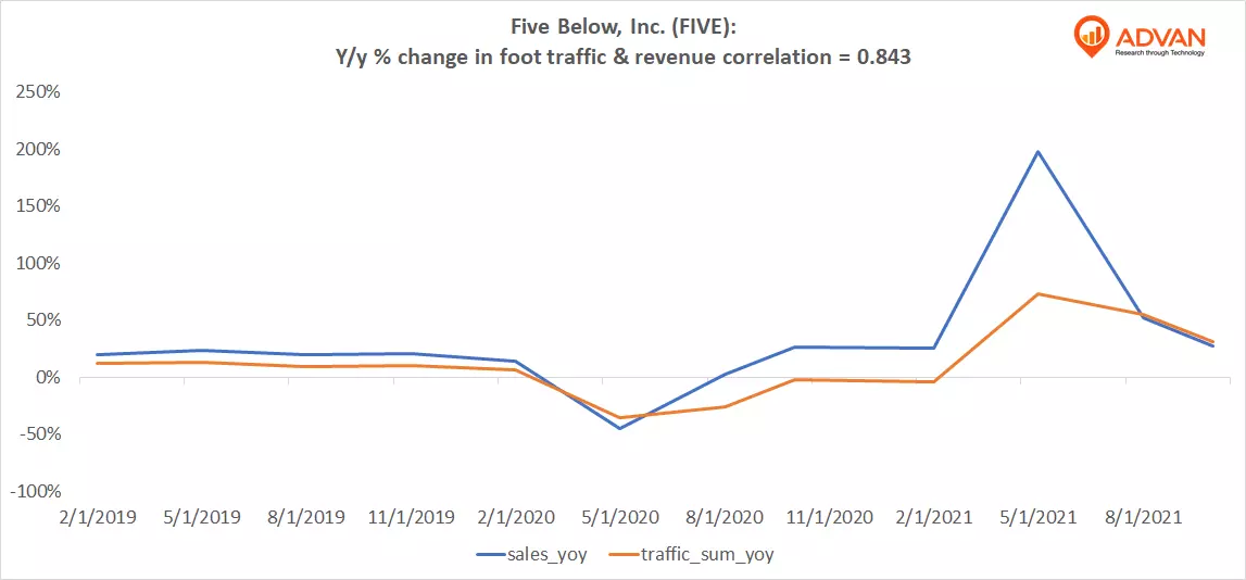 Advan Hits: FIVE correlation traffic vs revenue