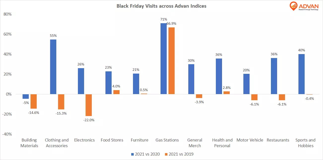 Black Friday visits across Advan Indices