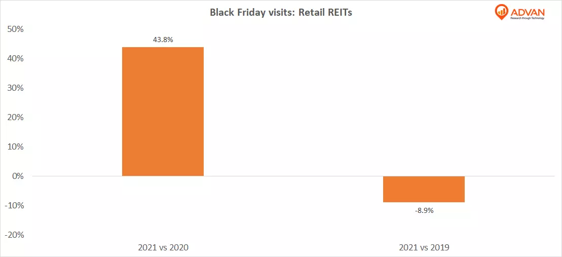 Black Friday visits: retail reits Black Friday visits: retail reits