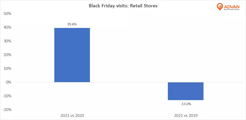 Black Friday visits: Retail Stores Black Friday visits: Retail Stores