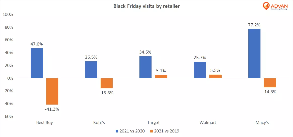 Black Friday visits by retailer Black Friday visits by retailer