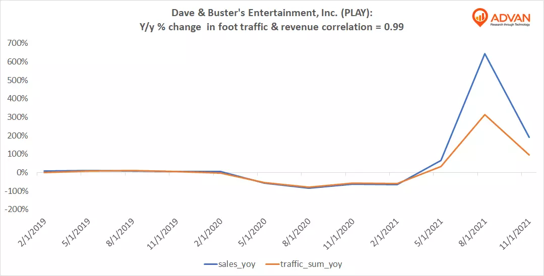Advan Hits: PLAY correlation traffic vs revenue Advan Hits: PLAY correlation traffic vs revenue