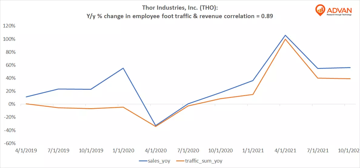 Advan Hits: THO correlation traffic vs revenue