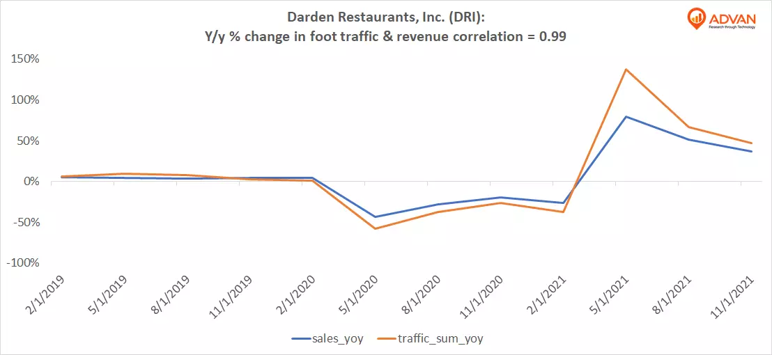 Advan Hits: DRI correlation traffic vs revenue