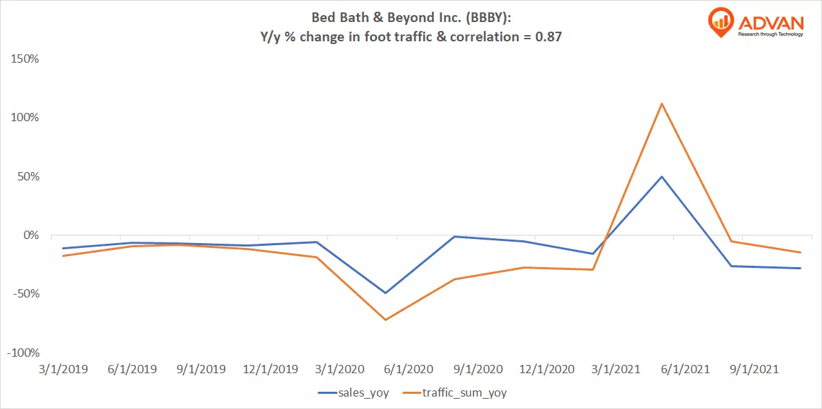 Advan Hits: BBBY correlation traffic vs revenue