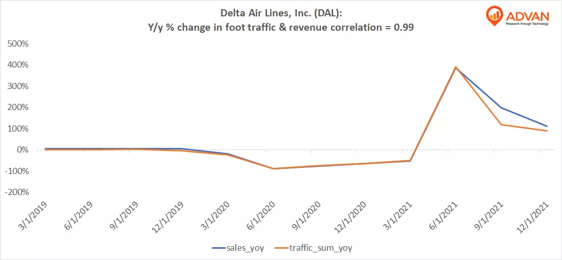 Advan Hits: DAL correlation traffic vs revenue