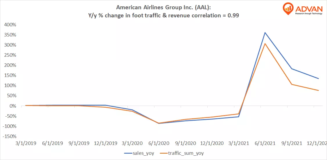 Advan Hits: AAL correlation traffic vs revenue Advan Hits: AAL correlation traffic vs revenue