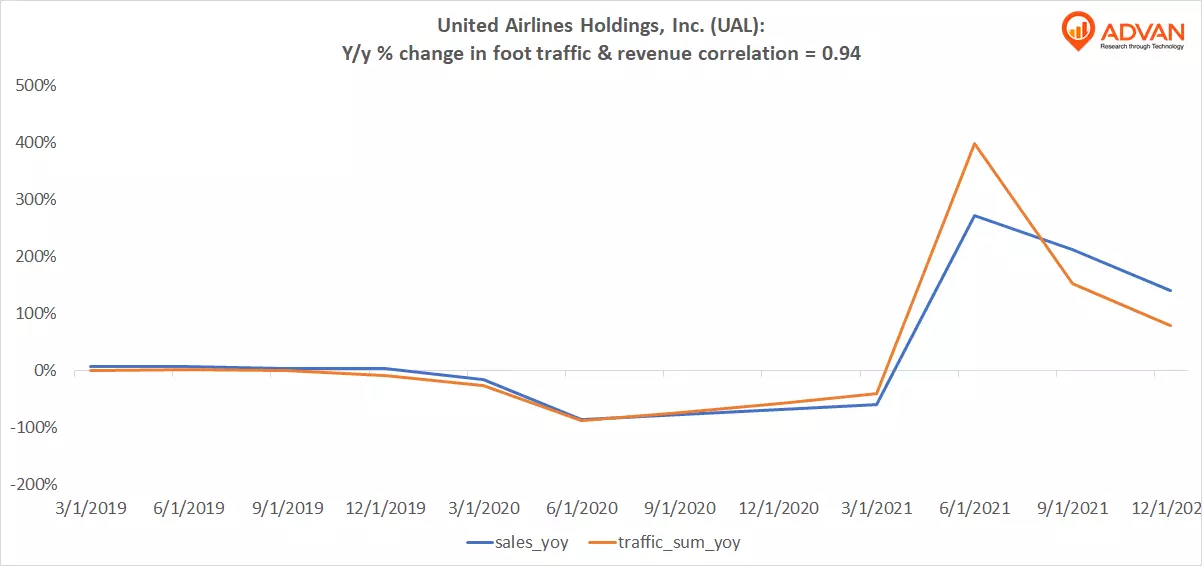 Advan Hits: UAL correlation traffic vs revenue