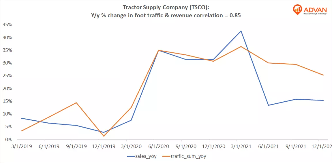 Advan Hits: TSCO correlation traffic vs revenue