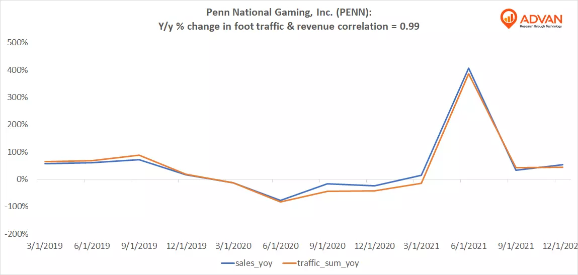 Advan Hits: PENN correlation traffic vs revenue