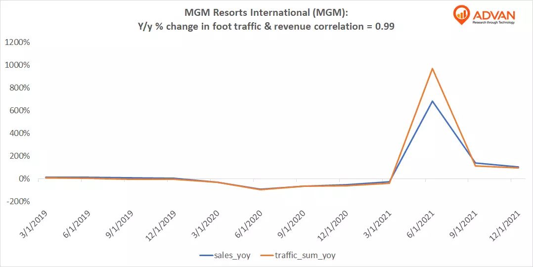 Advan Hits: MGM correlation traffic vs revenue