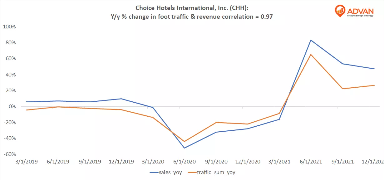 Advan Hits: CHH correlation traffic vs revenue