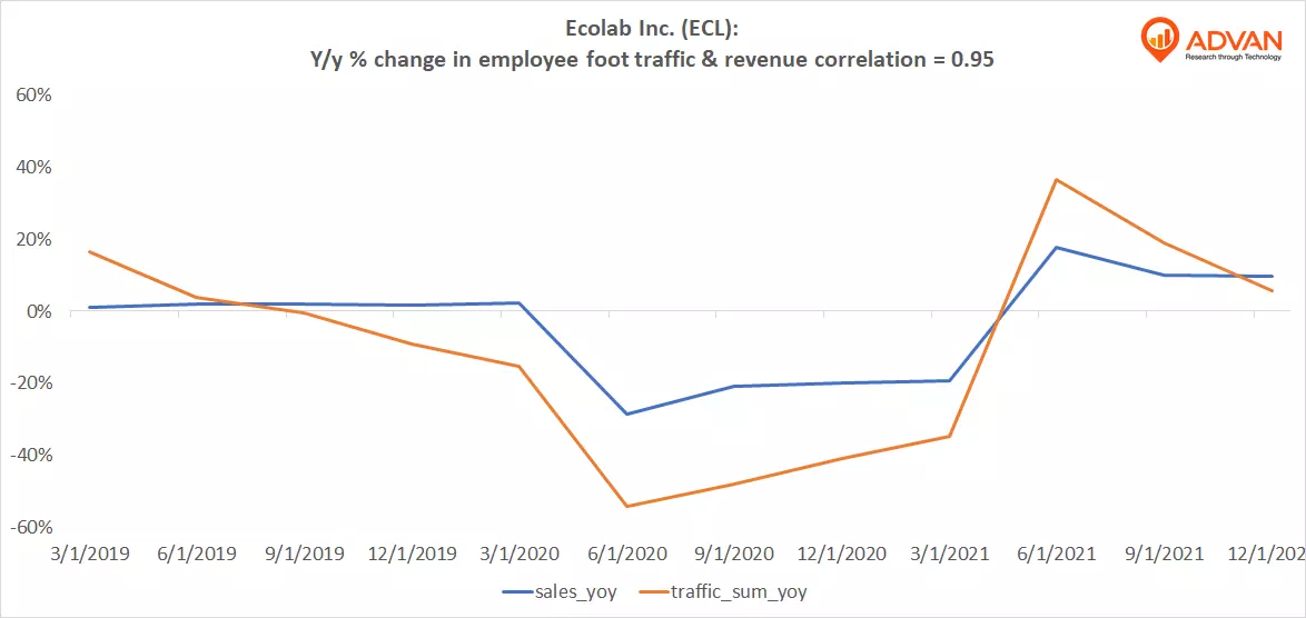 Advan Hits: ECL correlation traffic vs revenue Advan Hits: ECL correlation traffic vs revenue