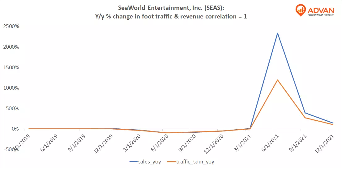 Advan Hits: SEAS correlation traffic vs revenue Advan Hits: SEAS correlation traffic vs revenue