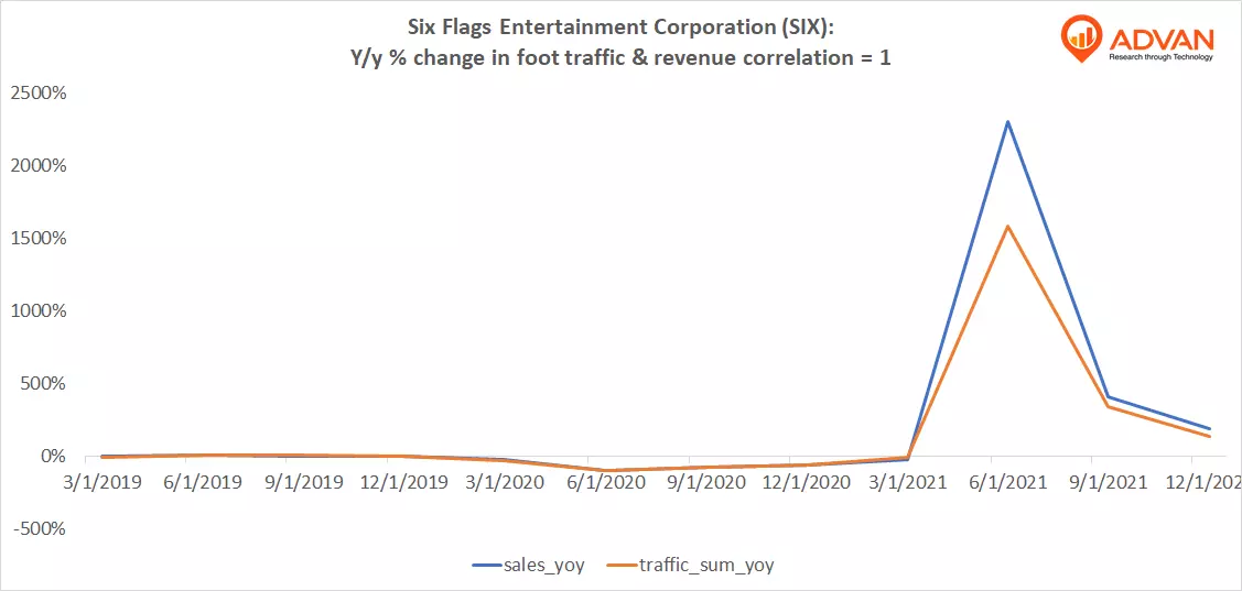 Advan Hits: SIX correlation traffic vs revenue