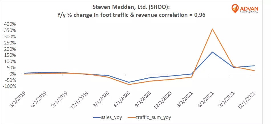 Advan Hits: SHOO correlation traffic vs revenue