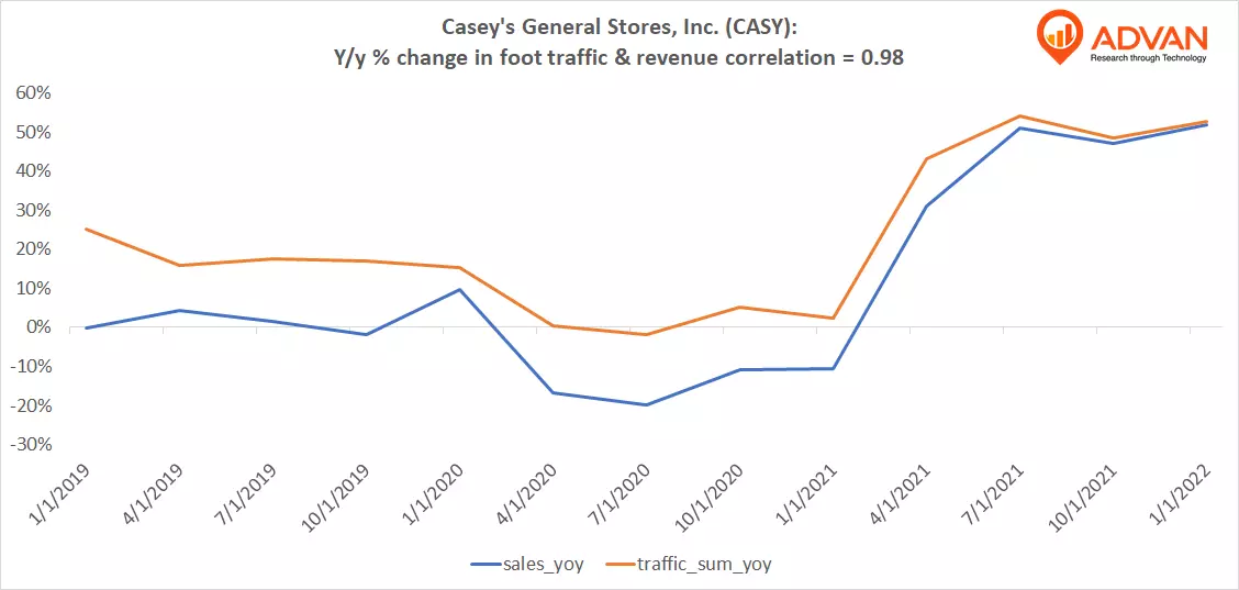 Advan Hits: CASY correlation traffic vs revenue