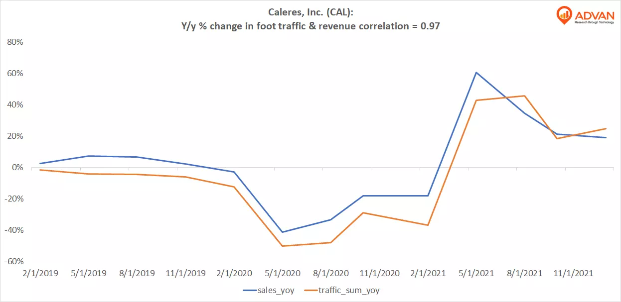 Advan Hits: CAL correlation traffic vs revenue Advan Hits: CAL correlation traffic vs revenue