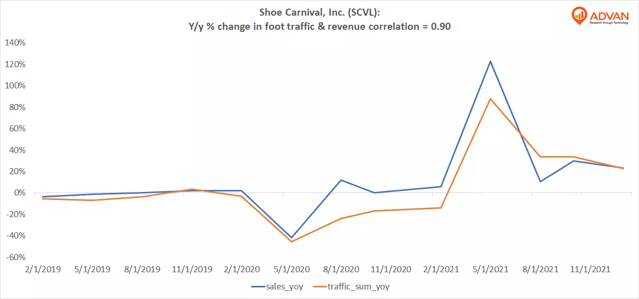 Advan Hits: SCVL correlation traffic vs revenue