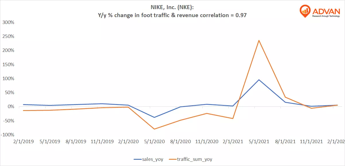 Advan Hits: NKE correlation traffic vs revenue