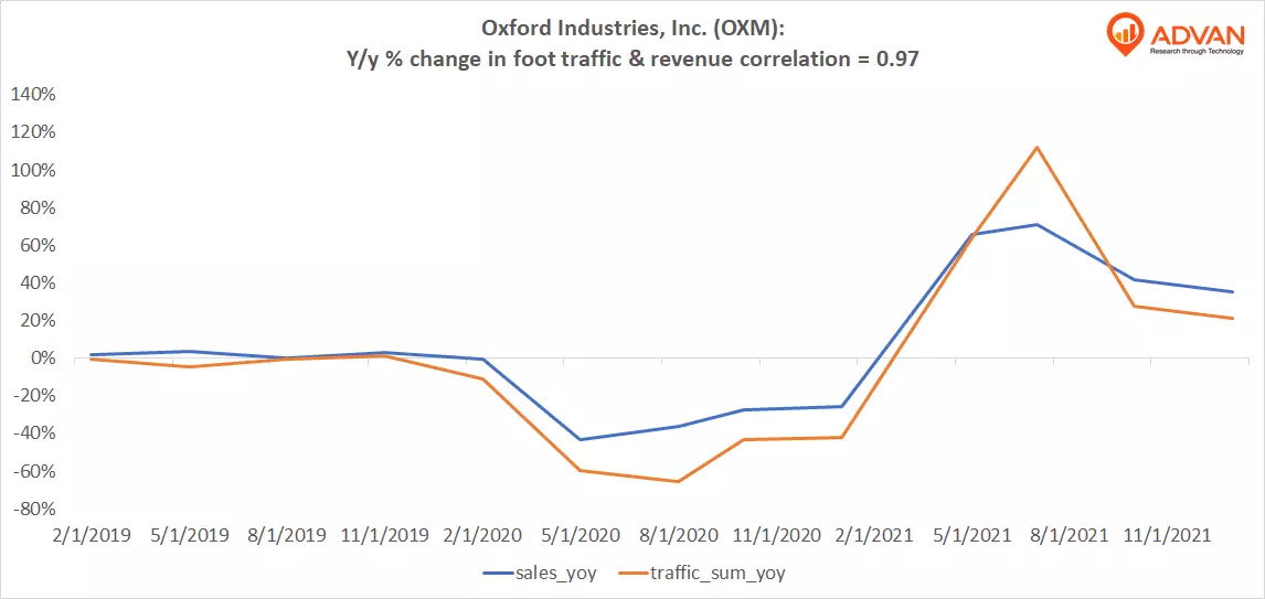 Advan Hits: OXM correlation traffic vs revenue Advan Hits: OXM correlation traffic vs revenue
