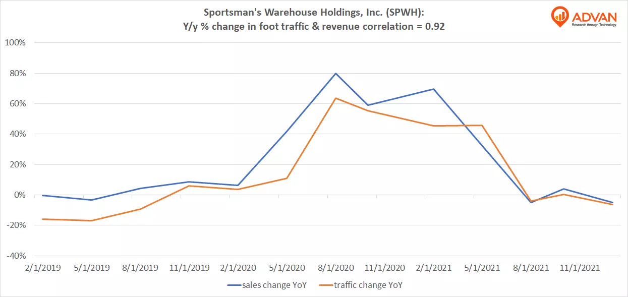 Advan Hits: SPWH correlation traffic vs revenue