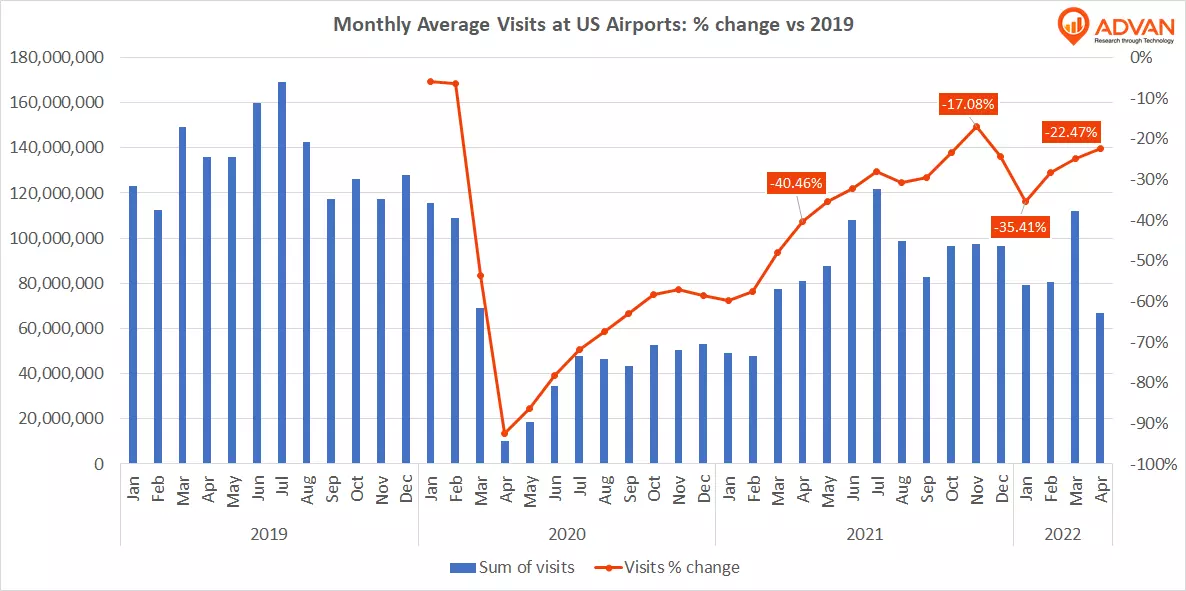 Monthly average visits at us airports % change vs 2019