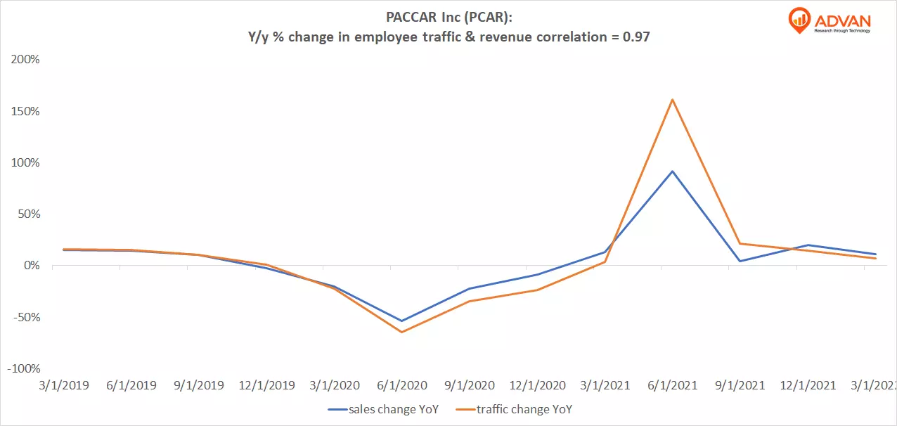 Advan Hits: PCAR correlation traffic vs revenue