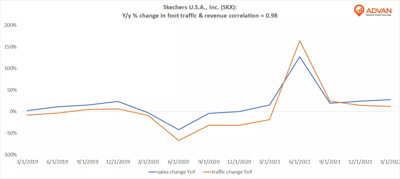 Advan Hits: SKX correlation traffic vs revenue Advan Hits: SKX correlation traffic vs revenue
