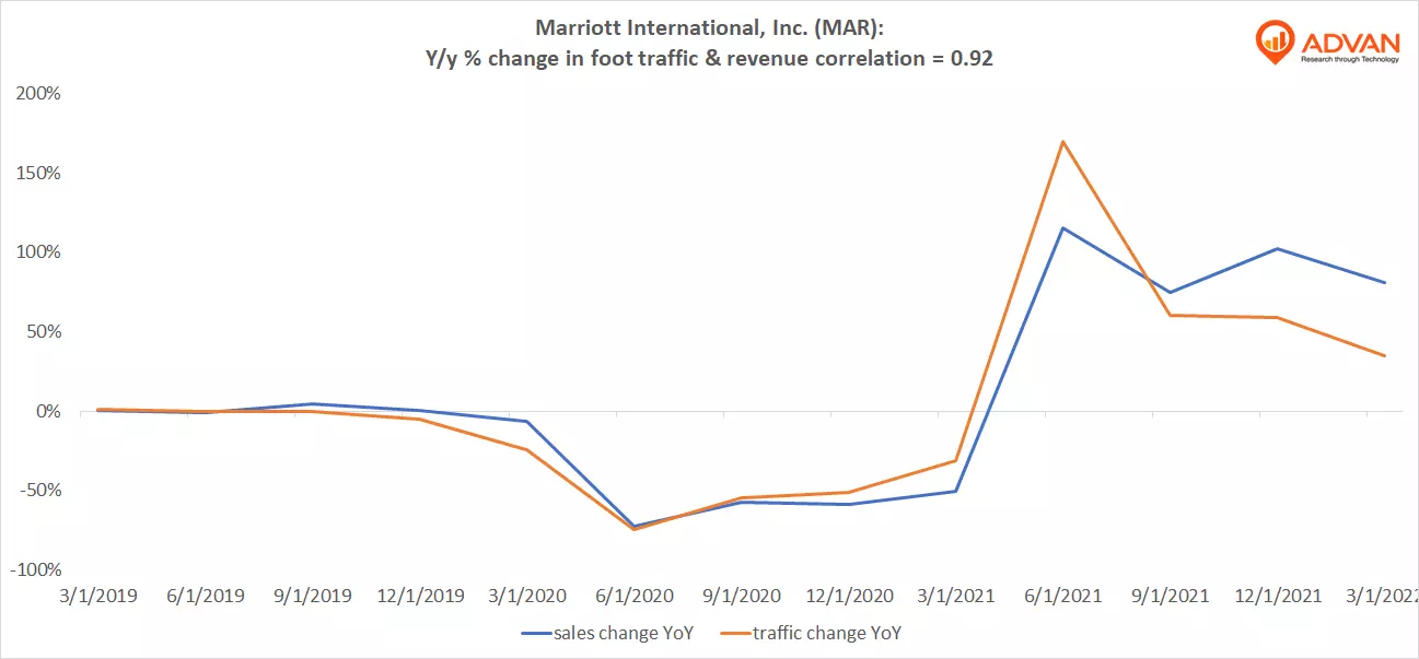 Advan Hits: MAR correlation traffic vs revenue