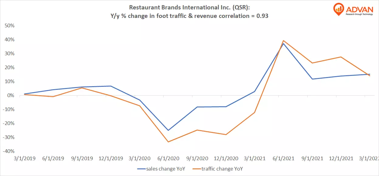Advan Hits: QSR correlation traffic vs revenue Advan Hits: QSR correlation traffic vs revenue
