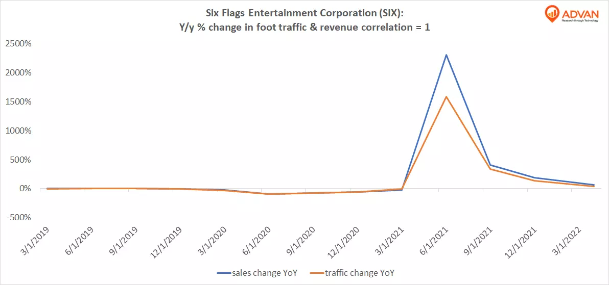 Advan Hits: SIX correlation traffic vs revenue