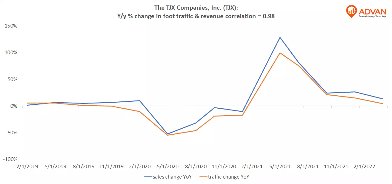 Advan Hits: TJX correlation traffic vs revenue