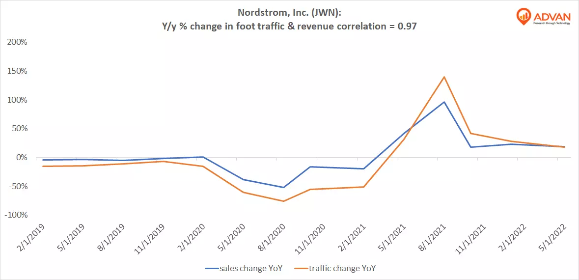 Advan Hits: JWN correlation traffic vs revenue