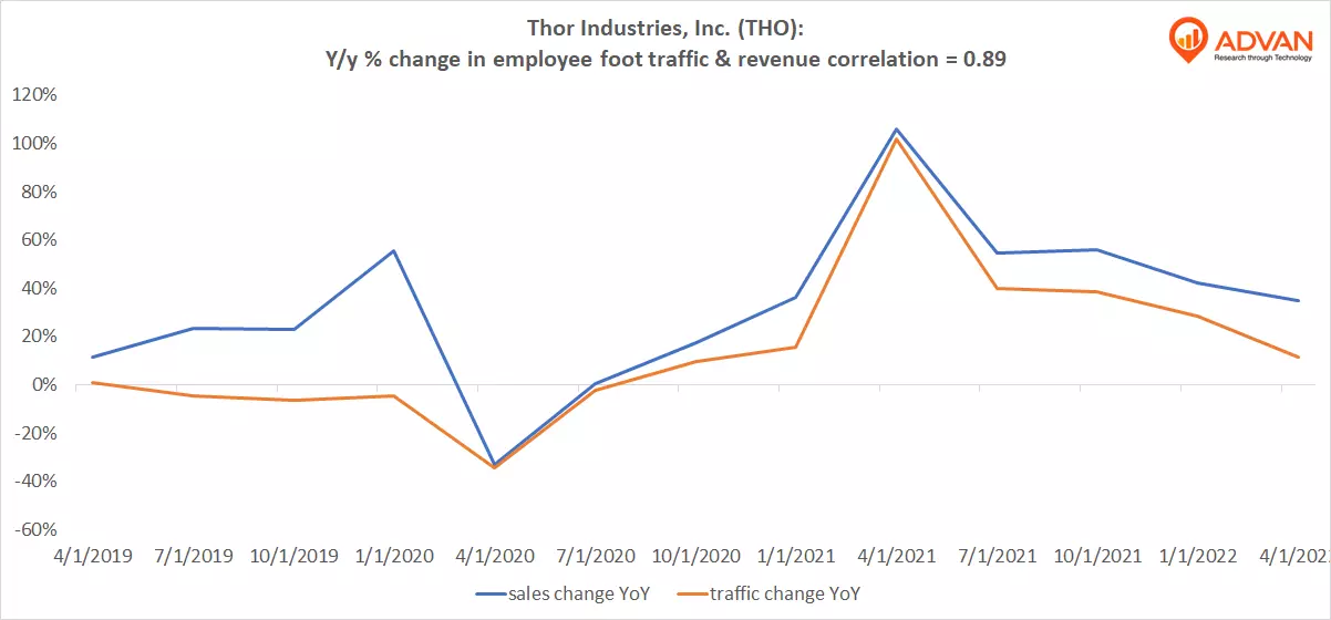 Advan Hits: THO correlation traffic vs revenue