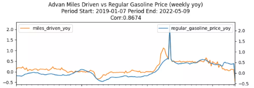 Advan Miles driven index vs gas price correlation Advan Miles driven index vs gas price correlation