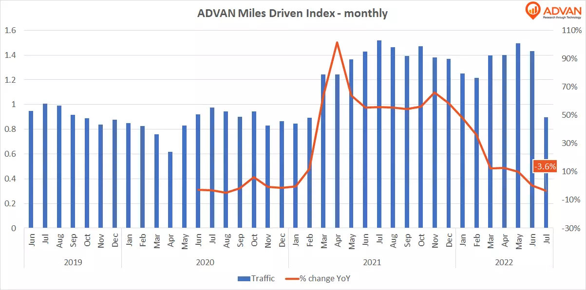 Advan Miles driven index monthly