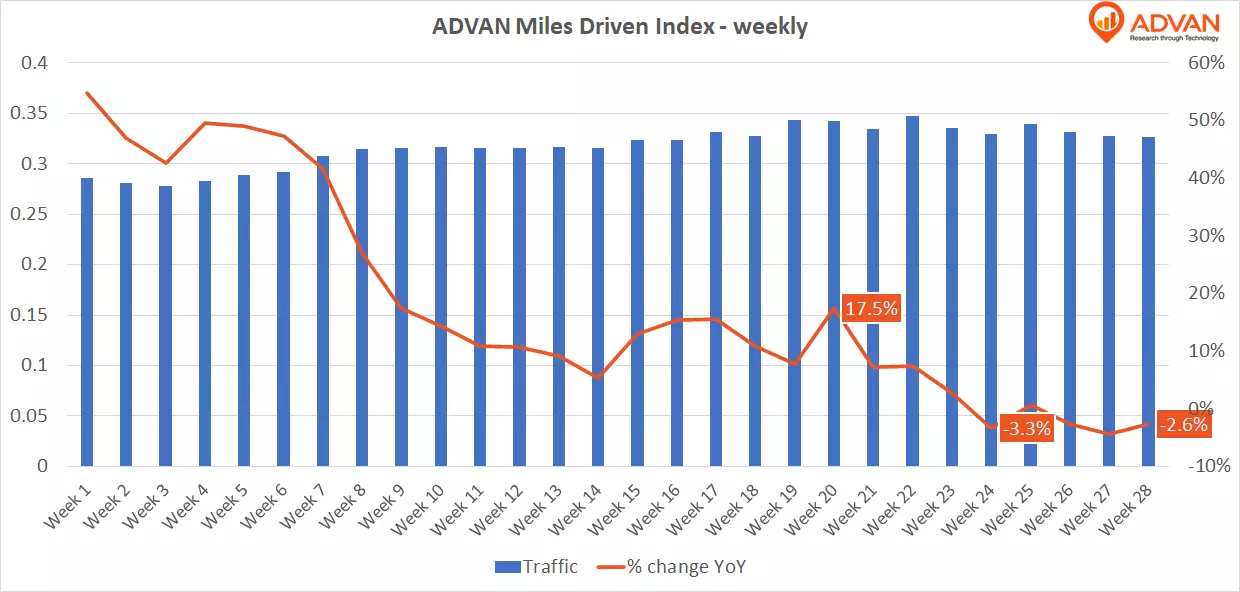 Advan Miles driven index weekly Advan Miles driven index weekly